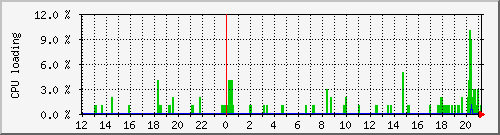 01_raspberrypi_cpu Traffic Graph