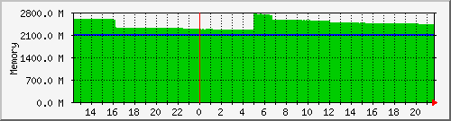 01_raspberrypi_memory Traffic Graph