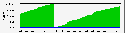 01_raspberrypi_tcpconns Traffic Graph