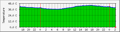 01_raspberrypi_temp Traffic Graph