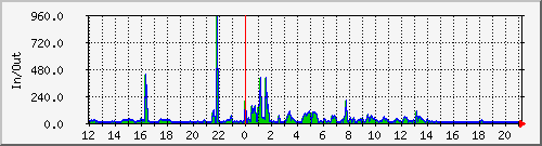 01_raspberrypi_udppkts Traffic Graph