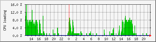 02_raspberrypi_cpu Traffic Graph
