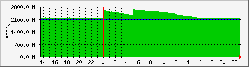 02_raspberrypi_memory Traffic Graph
