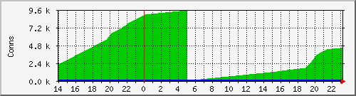 02_raspberrypi_tcpconns Traffic Graph