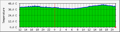 02_raspberrypi_temp Traffic Graph