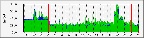 02_raspberrypi_udppkts Traffic Graph