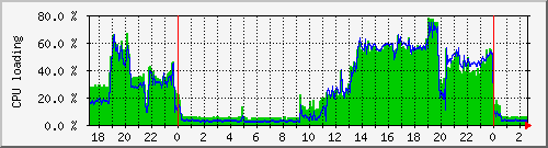 gjptag_4 Traffic Graph