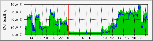 gjptag_4 Traffic Graph