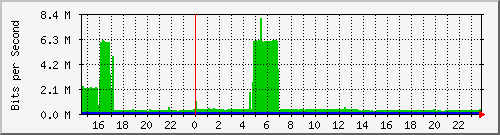 gjserver_2 Traffic Graph