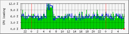 gjserver_cpu1 Traffic Graph