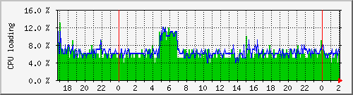 gjserver_cpu2 Traffic Graph