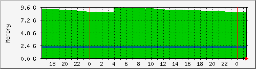gjserver_memory Traffic Graph