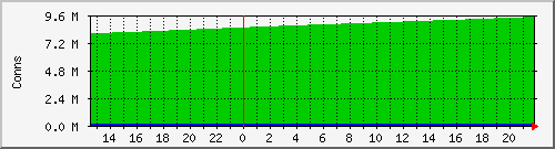 gjserver_tcpconns Traffic Graph