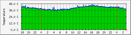 gjserver_temp Traffic Graph