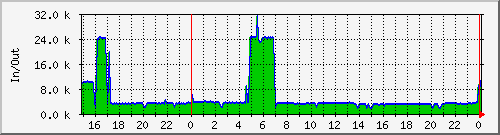 gjserver_udppkts Traffic Graph