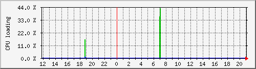 gjptag_9 Traffic Graph