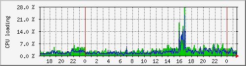 gjptag_9 Traffic Graph